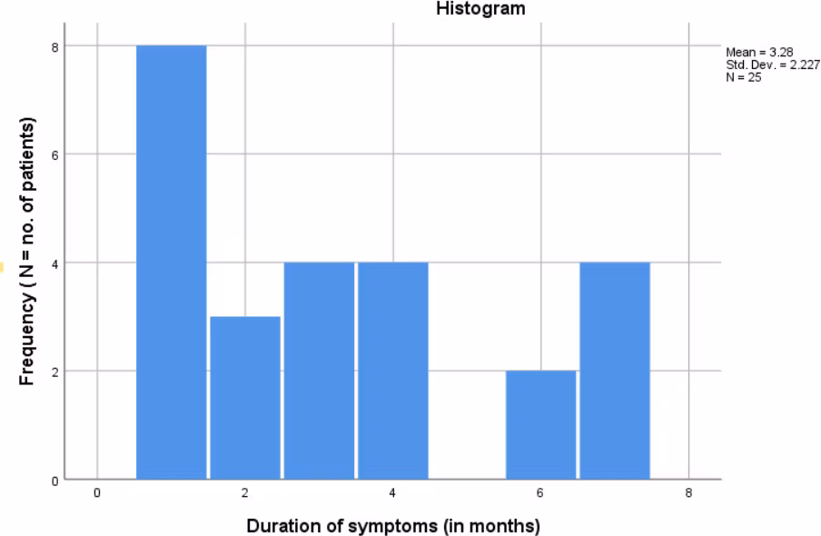 Figure 2: Duration of symptoms among patients